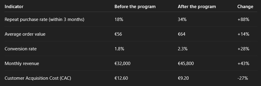 Results on the performance of the sale site