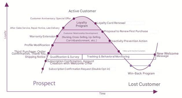 The life cycle of the loyalty of a customer