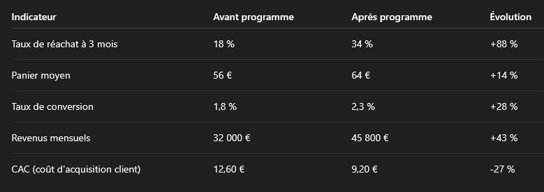 Résultats sur les performances du site de vente